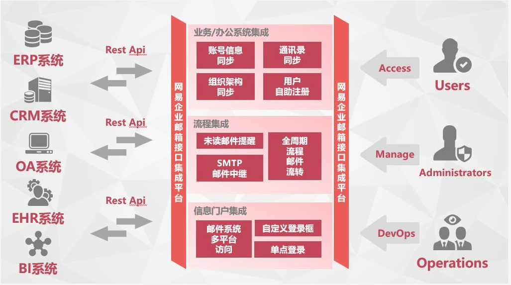业务/办公系统接口集成