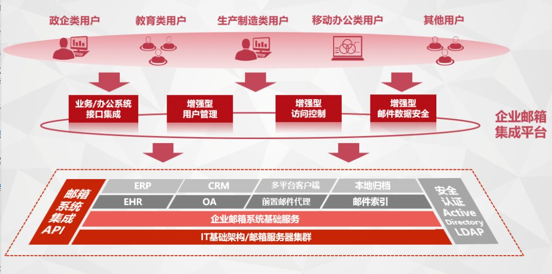 网易企业邮箱生态架构）