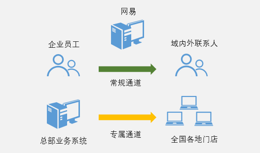 网易企业邮箱对账单投递场景