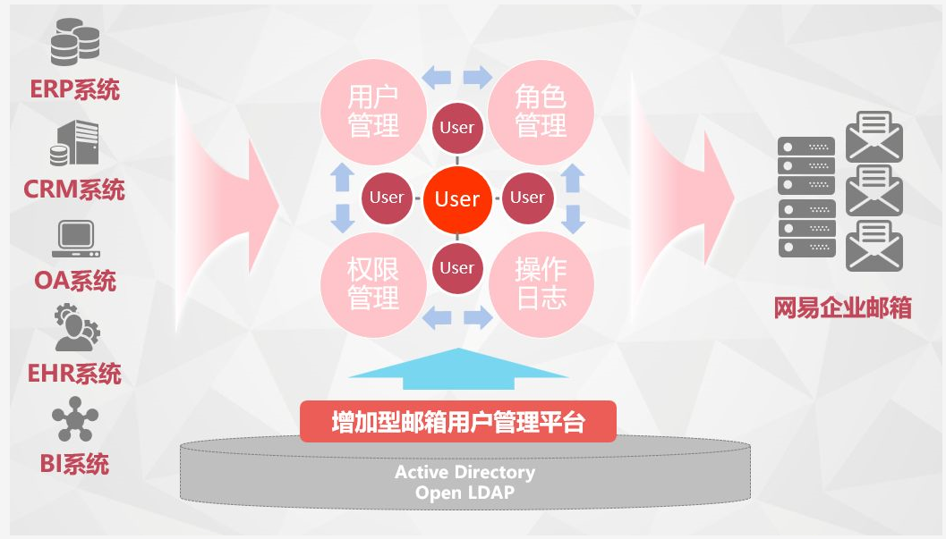 增强型用户管理
