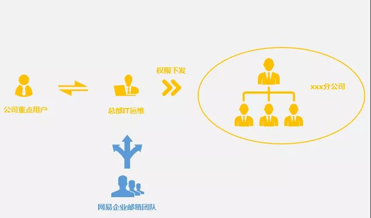 网易企业邮箱IT服务保障